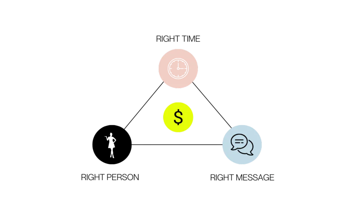 Freedom Funnel Method™ Map